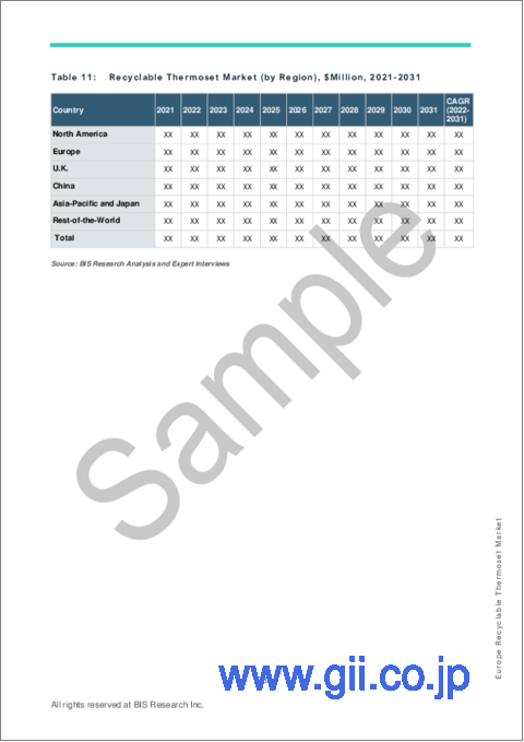 サンプル2：欧州のリサイクル可能熱硬化性樹脂市場の分析・予測：2022-2031年