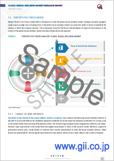 サンプル1：セクシャルウェルネスの世界市場、予測（～2030年）