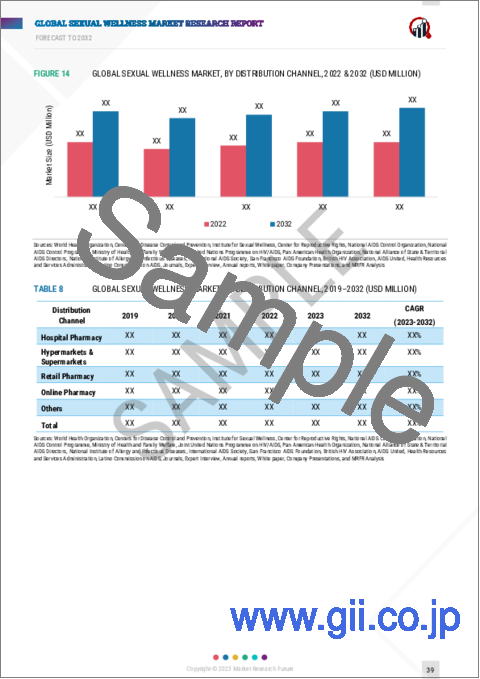 サンプル2：セクシャルウェルネスの世界市場、予測（～2030年）
