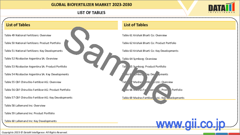 サンプル1：バイオ肥料の世界市場- 2023年～2030年