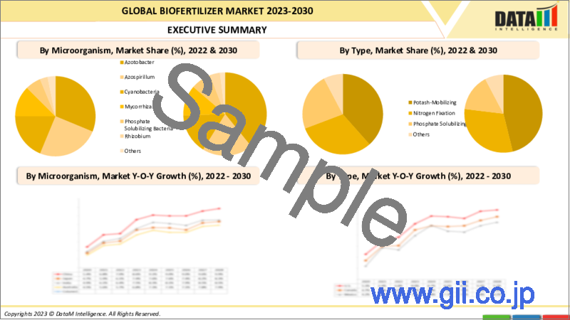 サンプル2：バイオ肥料の世界市場- 2023年～2030年