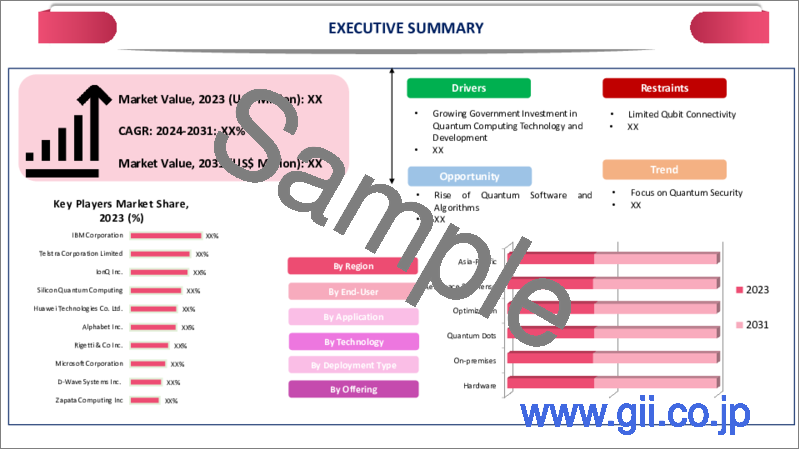 サンプル2：量子コンピューティングの世界市場-2023年～2030年