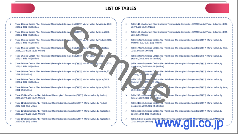 サンプル1：炭素繊維強化熱可塑性複合材料（CFRTP）の世界市場-2023年～2030年