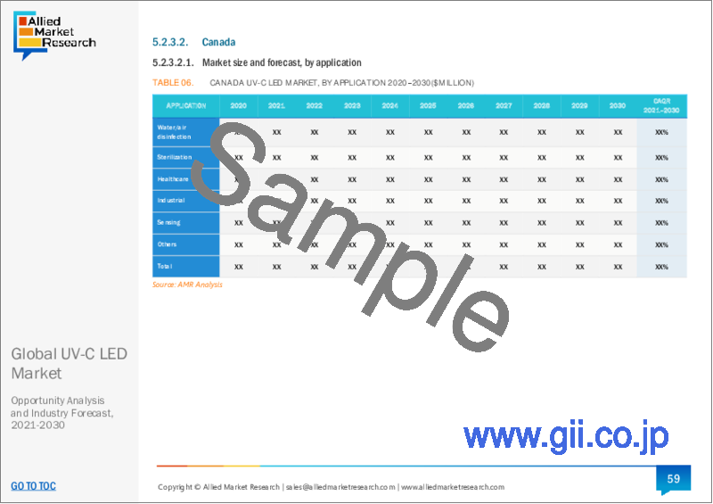 サンプル2：UV-C LED市場：世界の機会分析と産業予測、2023年～2032年