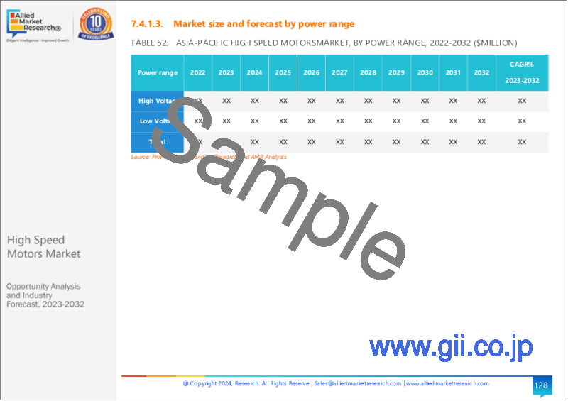 サンプル1：高速モーター市場：製品別、出力範囲別、用途別：世界の機会分析と産業予測、2023年～2032年