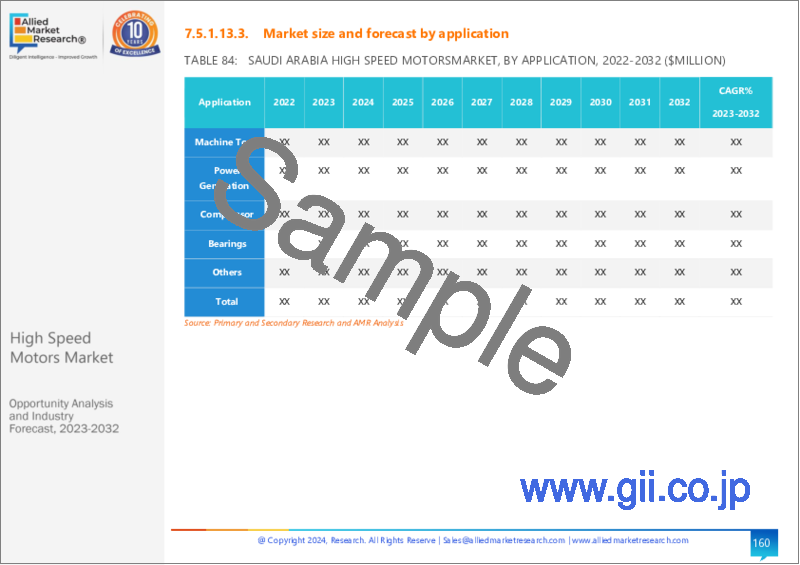 サンプル2：高速モーター市場：製品別、出力範囲別、用途別：世界の機会分析と産業予測、2023年～2032年