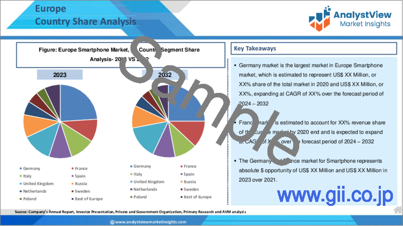 サンプル1:スマートフォン市場:オペレーティングシステム別、流通チャネル別、国別、地域別 - 産業分析、市場規模、市場シェア、予測、2023年~2030年