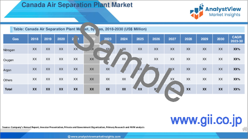 サンプル1：空気分離装置市場：ガス別、プロセス別、最終用途別、国別、地域別 - 産業分析、市場規模、市場シェア、予測、2023年～2030年