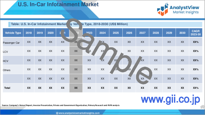 サンプル1：車載インフォテインメント市場：位置別、オペレーティングシステム別、車両タイプ別、用途別、国別、地域別 - 産業分析、市場規模、市場シェア、予測、2023年～2030年