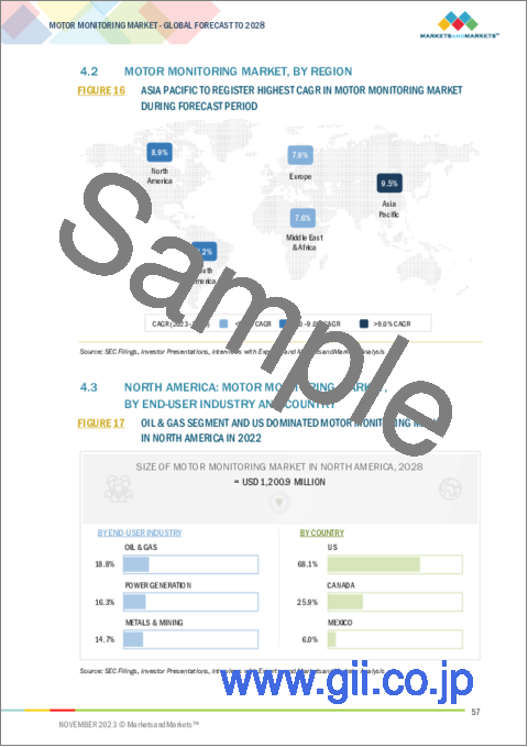 サンプル1：モーター監視の世界市場：提供区分別、展開別、監視プロセス別、最終用途別、地域別- 2028年までの予測