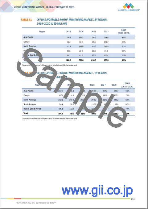 サンプル2：モーター監視の世界市場：提供区分別、展開別、監視プロセス別、最終用途別、地域別- 2028年までの予測