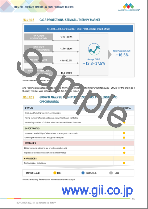 サンプル1：幹細胞治療の世界市場 (～2028年)：タイプ・細胞源・治療用途別