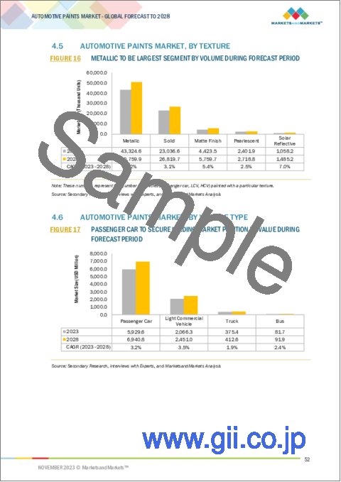 サンプル1：自動車用塗料の世界市場：塗料タイプ別、技術別、樹脂タイプ別、質感別、含有量別、塗装機器技術別、車両タイプ別、地域別-2028年までの予測