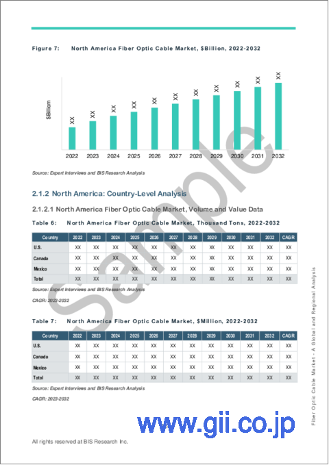 サンプル2：光ファイバーケーブルの世界市場：国・地域別の分析・予測 (2023-2032年)