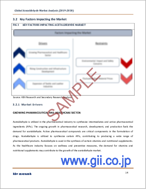 サンプル1：アセトアルデヒドの世界市場規模、シェア、産業動向分析レポート：誘導体別、用途別、地域別展望と予測、2023年～2030年