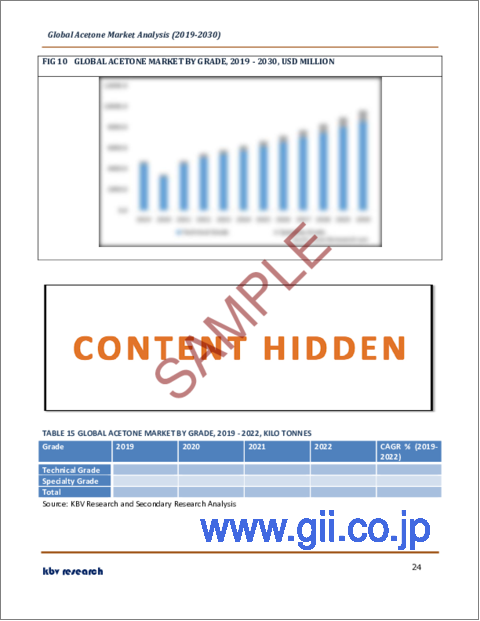 サンプル2：アセトンの世界市場規模、シェア、産業動向分析レポート：用途別、グレード別、地域別展望と予測、2023年～2030年