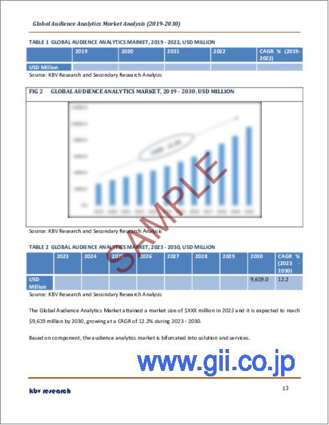 サンプル1：オーディエンス分析の世界市場規模、シェア、産業動向分析レポート：コンポーネント別、用途別、企業規模別、業界別、地域別展望および予測、2023年～2030年