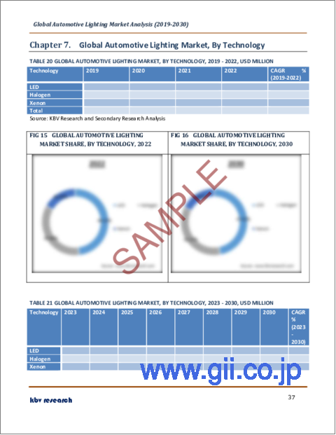 サンプル2：自動車用照明の世界市場規模、シェア、産業動向分析レポート：ポジション別、車種別、技術別、販売チャネル別、地域別展望と予測、2023年～2030年