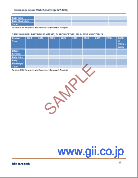 サンプル2：ベビー飲料の世界市場規模、シェア、産業動向分析レポート：用途別、流通チャネル別、製品タイプ別、地域別展望と予測、2023年～2030年