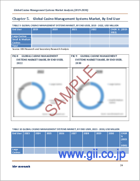サンプル2：カジノ管理システムの世界市場規模、シェア、産業動向分析レポート：コンポーネント別、エンドユーザー別、用途別、地域別展望と予測、2023年～2030年