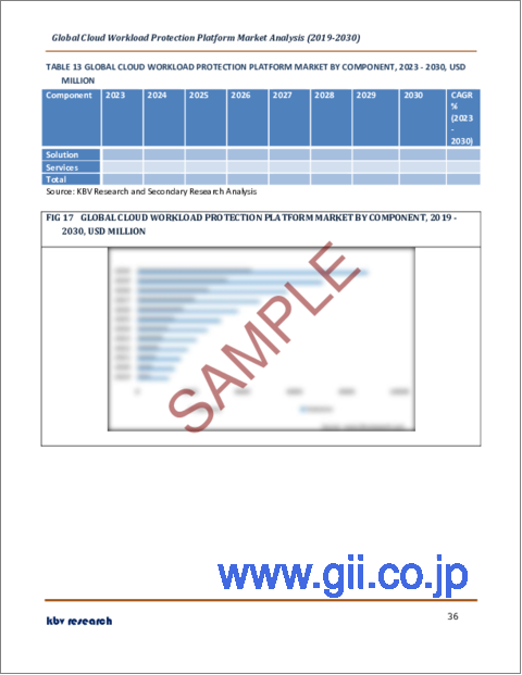 サンプル2：クラウドワークロード保護プラットフォームの世界市場規模、シェア、産業動向分析レポート：組織規模別、展開タイプ別、コンポーネント別、最終用途別、地域別展望および予測、2023年～2030年