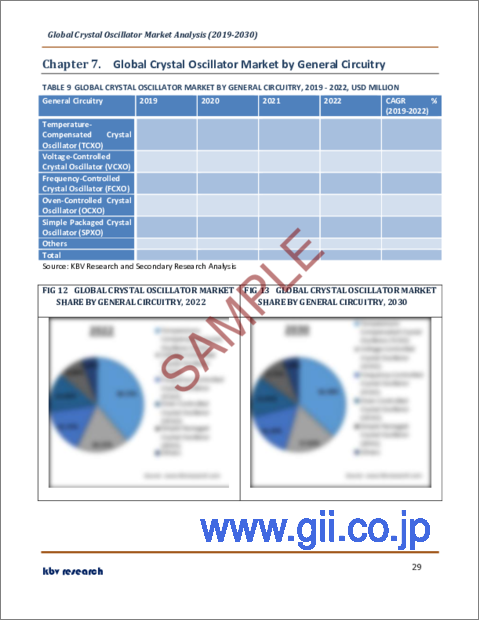 サンプル2：水晶発振器の世界市場規模、シェア、動向分析レポート：実装方式別、水晶カット別、一般回路別、用途別、地域別展望と予測、2023年～2030年