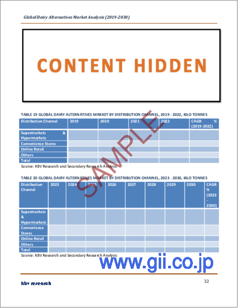 サンプル2：代替乳の世界市場規模、シェア、産業動向分析レポート：由来別、流通チャネル別、製品別、地域別展望と予測、2023年～2030年