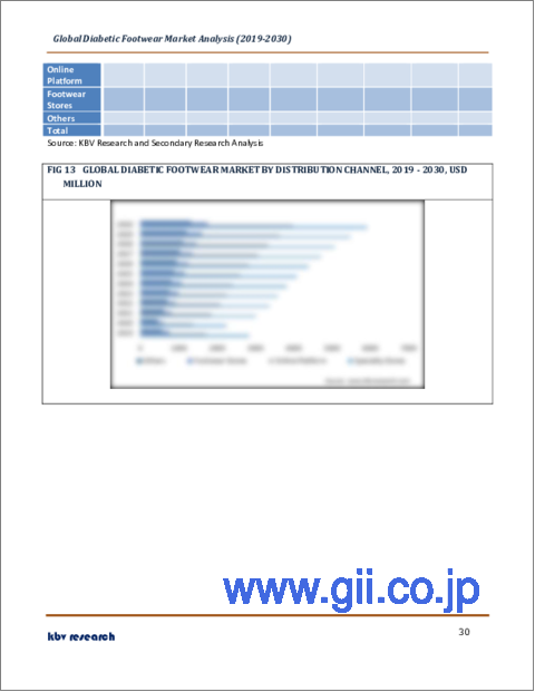 サンプル2：糖尿病用フットウェアの世界市場規模、シェア、産業動向分析レポート：エンドユーザー別、タイプ別、流通チャネル別、地域別展望と予測、2023年～2030年
