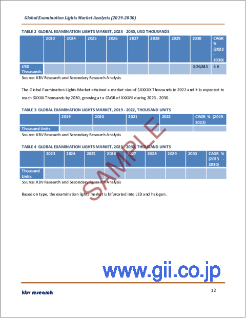 サンプル1：検査用照明の世界市場規模、シェア、産業動向分析レポート：エンドユーザー別、タイプ別、地域別展望と予測、2023年～2030年