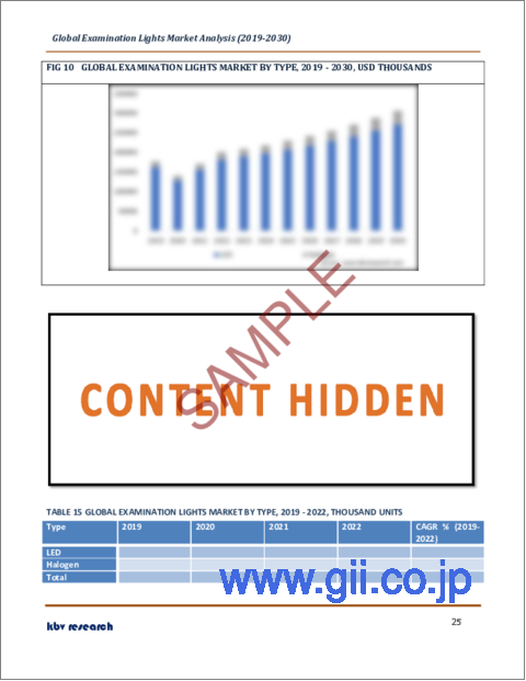 サンプル2：検査用照明の世界市場規模、シェア、産業動向分析レポート：エンドユーザー別、タイプ別、地域別展望と予測、2023年～2030年
