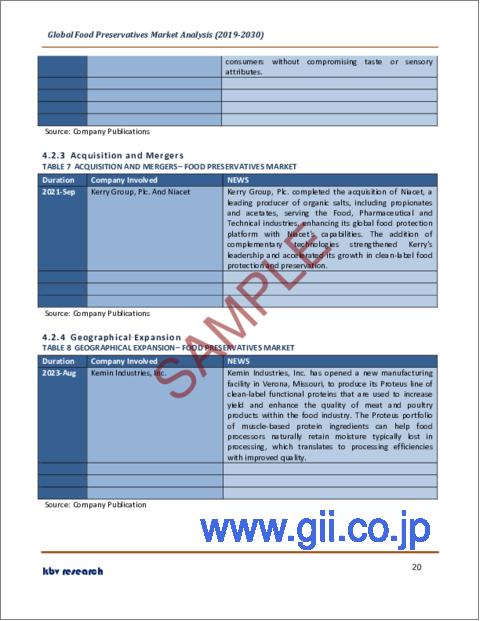 サンプル1：食品防腐剤の世界市場規模、シェア、産業動向分析レポート：機能別、タイプ別、用途別、地域別展望と予測、2023年～2030年