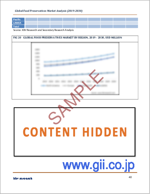 サンプル2：食品防腐剤の世界市場規模、シェア、産業動向分析レポート：機能別、タイプ別、用途別、地域別展望と予測、2023年～2030年