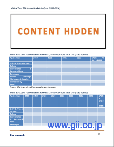 サンプル2：食品増粘剤の世界市場規模、シェア、産業動向分析レポート：タイプ別、用途別、地域別展望と予測、2023年～2030年