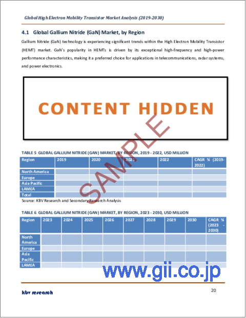 サンプル2：高電子移動度トランジスタの世界市場規模、シェア、産業動向分析レポート：タイプ別、最終用途別、地域別展望と予測、2023年～2030年