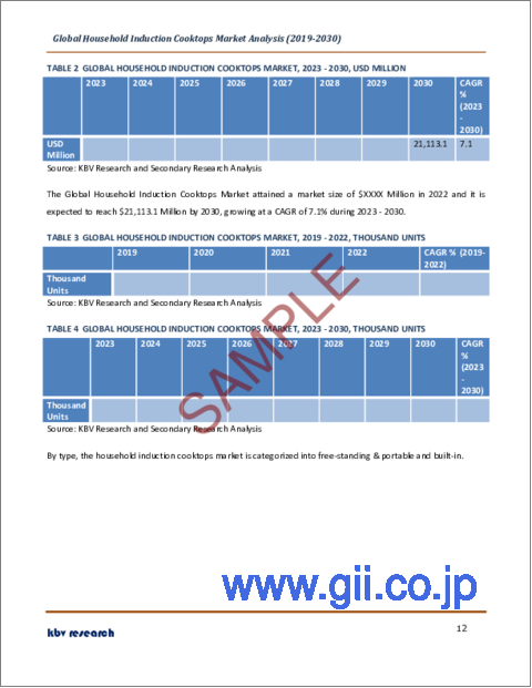 サンプル1：家庭用電磁調理器の世界市場規模、シェア、産業動向分析レポート：タイプ別、流通チャネル別、地域別展望と予測、2023年～2030年