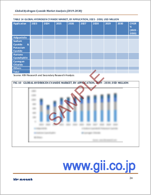 サンプル2：シアン化水素の世界市場規模、シェア、産業動向分析レポート：製品別、用途別、地域別展望と予測、2023年～2030年