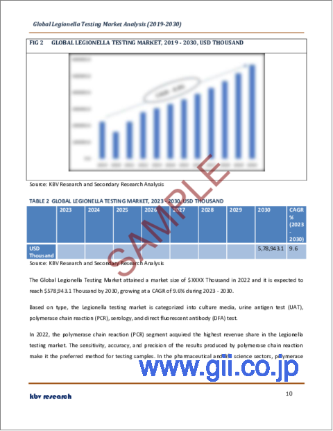 サンプル1：レジオネラ検査の世界市場規模、シェア、産業動向分析レポート：タイプ別、エンドユーザー別、地域別展望と予測、2023年～2030年