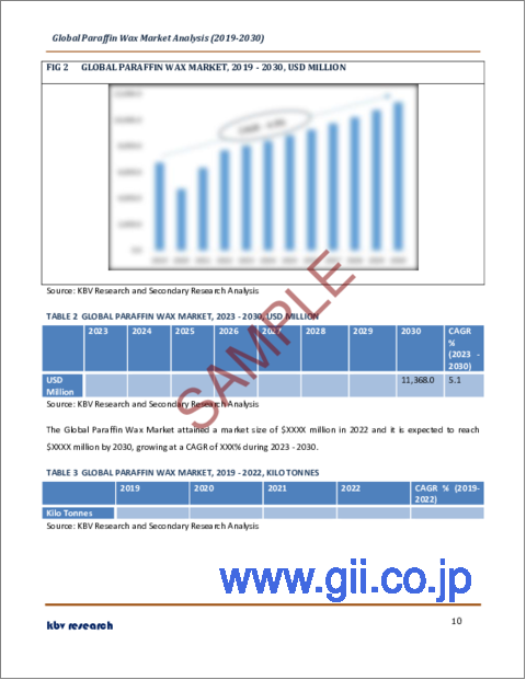 サンプル1：パラフィンワックスの世界市場規模、シェア、産業動向分析レポート：用途別、地域別展望、予測、2023年～2030年