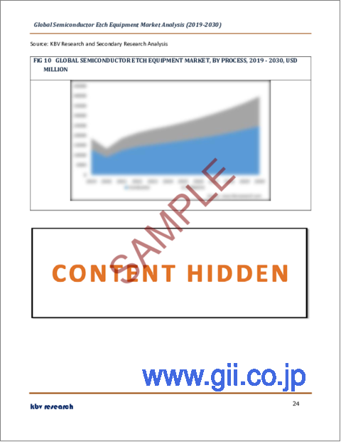 サンプル2：半導体エッチング装置の世界市場規模、シェア、産業動向分析レポート：タイプ別、プロセス別、エンドユーザー別、地域別展望と予測、2023年～2030年