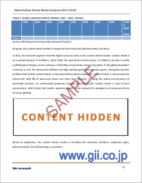 サンプル1：硝酸ナトリウムの世界市場規模、シェア、産業動向分析レポート：グレード別、用途別、地域別の展望と予測、2023年～2030年