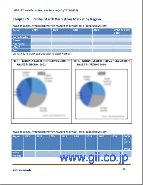 サンプル2：デンプン誘導体の世界市場規模、シェア、産業動向分析レポート：形態別、用途別、タイプ別、由来別、地域別展望と予測、2023年～2030年
