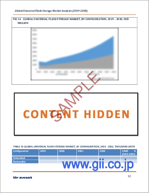 サンプル2：ユニバーサルフラッシュストレージ（UFS）の世界市場規模、シェア、産業動向分析レポート：容量別、用途別、構成別、地域別展望と予測、2023年～2030年