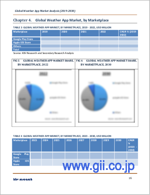 サンプル2：気象アプリの世界市場規模、シェア、産業動向分析レポート：マーケットプレース別、地域別展望と予測、2023年～2030年