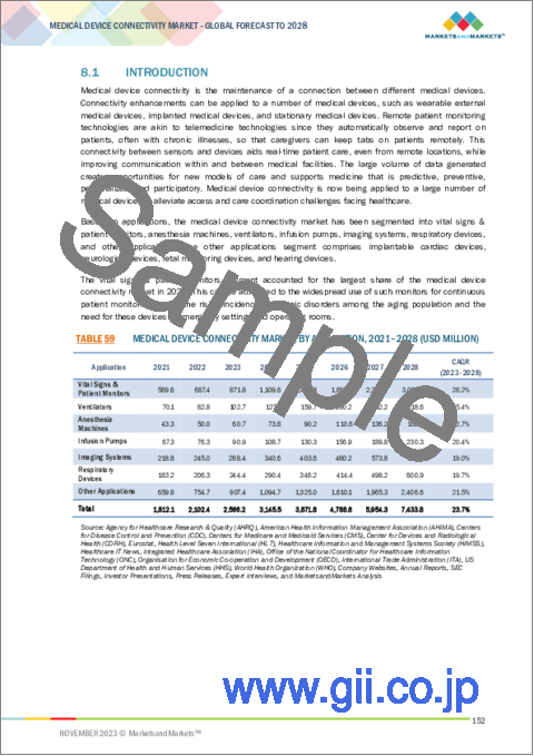 サンプル2：医療機器コネクティビティの世界市場：製品・サービス別、技術別、用途別、エンドユーザー別、地域別 - 予測（～2028年）