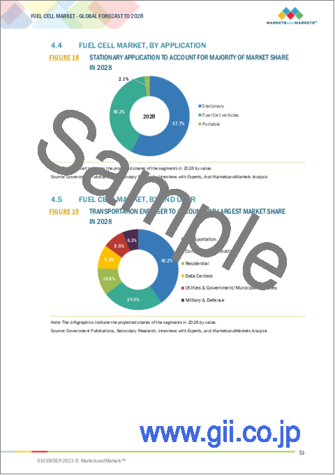 サンプル1：燃料電池の世界市場：タイプ別、用途別、エンドユーザー別、規模別、燃料別、コンポーネント別、地域別 - 予測（～2028年）
