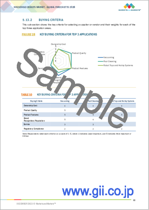 サンプル2：家庭用ロボットの世界市場：提供別、タイプ別、流通チャネル別、用途別、地域別 - 予測（～2028年）