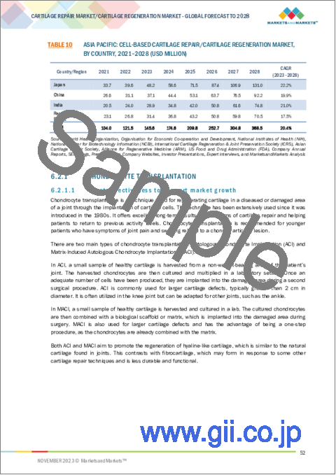 サンプル2：軟骨修復/軟骨再生市場：治療モダリティ別、用途別、適用部位別、地域別-2028年までの予測