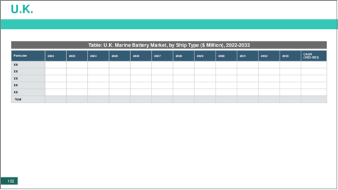 サンプル2：船舶用バッテリー市場- 世界および地域別分析：船舶タイプ別、バッテリータイプ別、機能別、公称容量別、バッテリー密度別、国別 - 分析と予測（2023年～2033年）