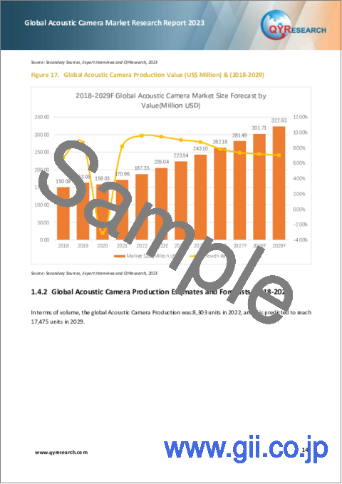 サンプル1：音響カメラの世界市場：2023年