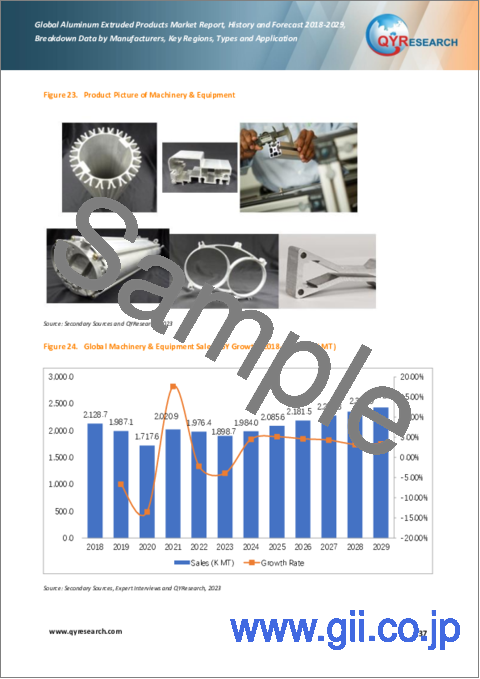 サンプル2：アルミニウム押出製品の世界市場：2018-2029年